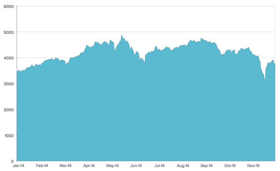 FTSE Chart